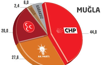 Seçim Anketi Muğla Yerel Seçimler 2014