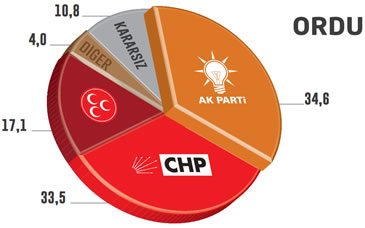 Seçim Anketi Ordu Yerel Seçimler 2014