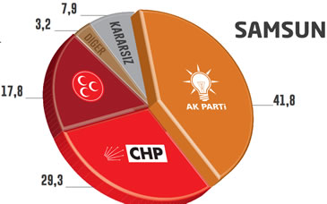 Seçim Anketi Samsun Yerel Seçimler 2014