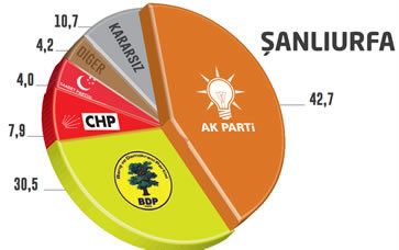 Seçim Anketi Şanlıurfa Yerel Seçimler 2014