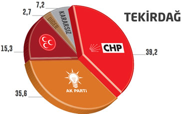 Seçim Anketi Tekirdağ Yerel Seçimler 2014