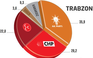 Seçim Anketi Trabzon Yerel Seçimler 2014