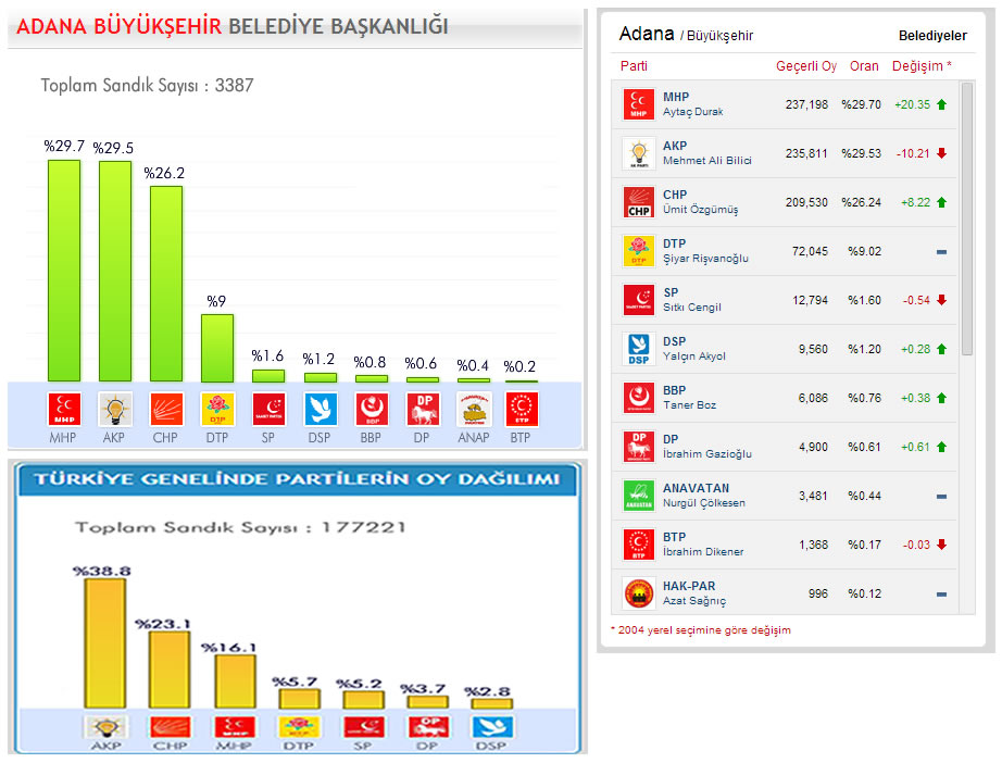 Yerel Seçim Adana 2009