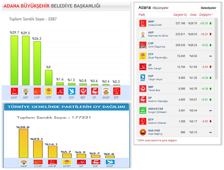 Yerel Seçim Adana 2009