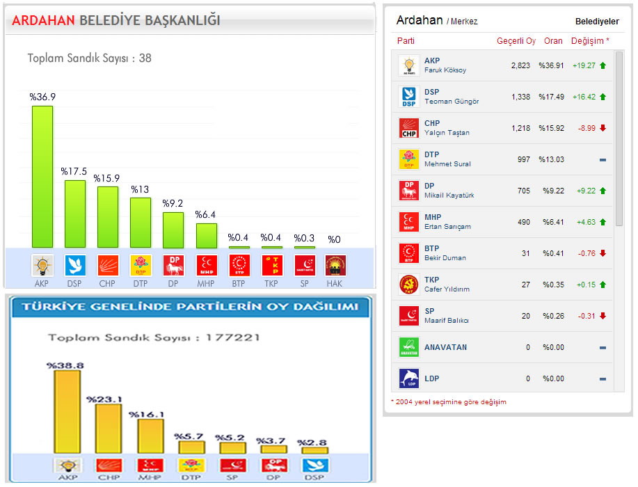 Yerel Seçim Ardahan 2009