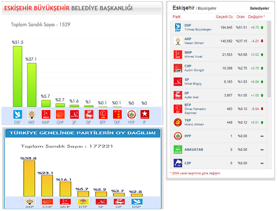 Yerel Seçim Eskişehir 2009