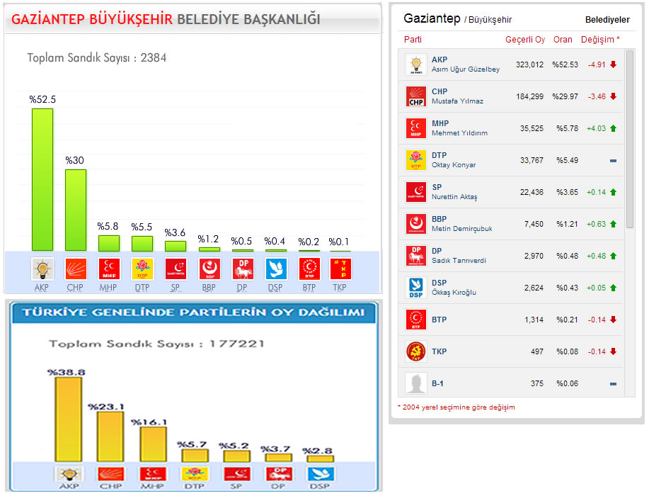 Yerel Seçim Gaziantep 2009