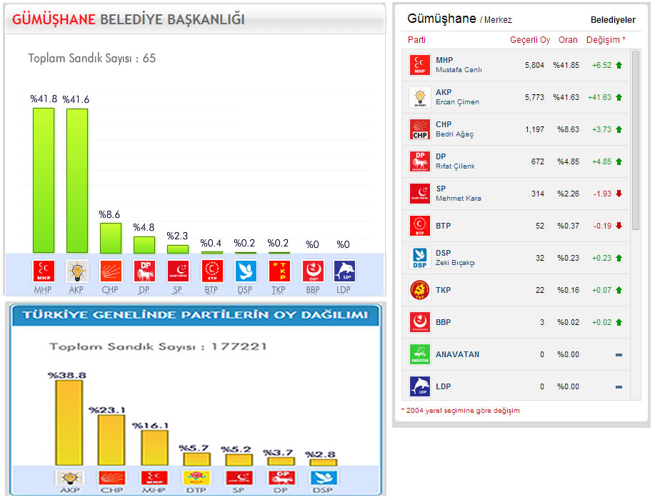 Yerel Seçim Gümüşhane 2009