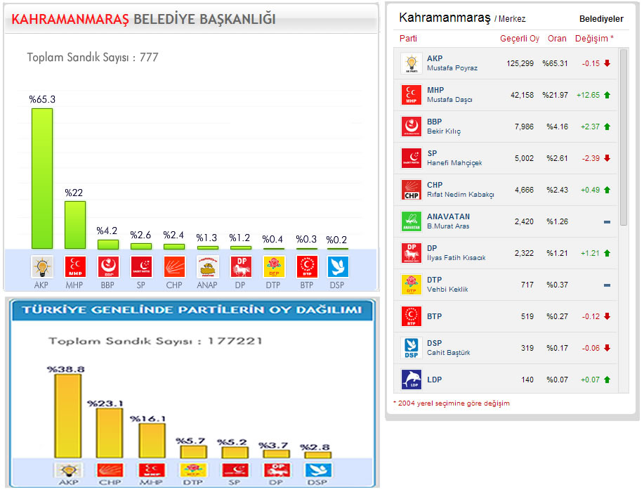 Yerel Seçim Kahramanmaraş 2009