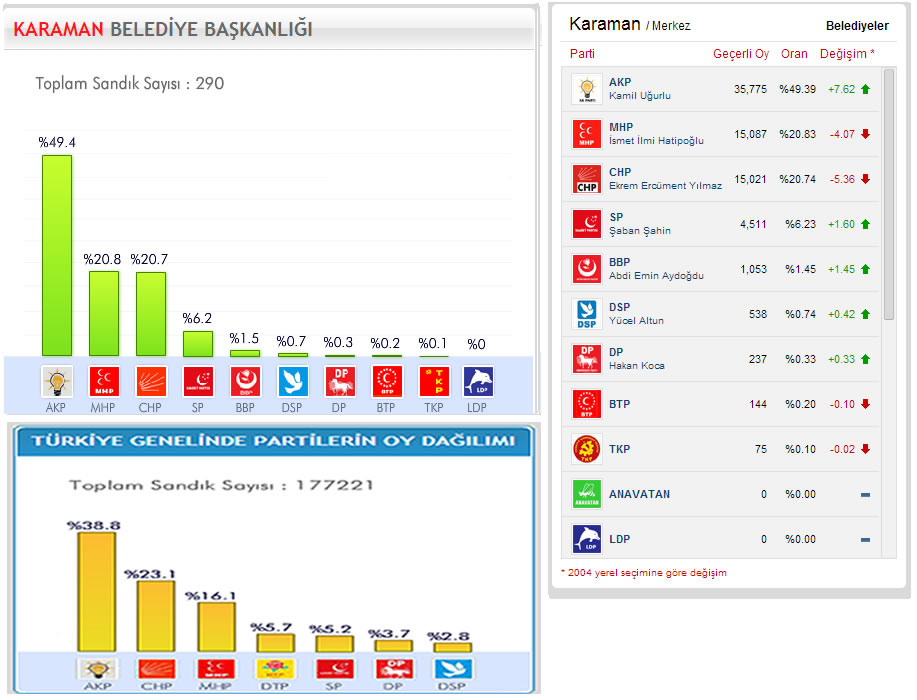 Yerel Seçim Karaman 2009