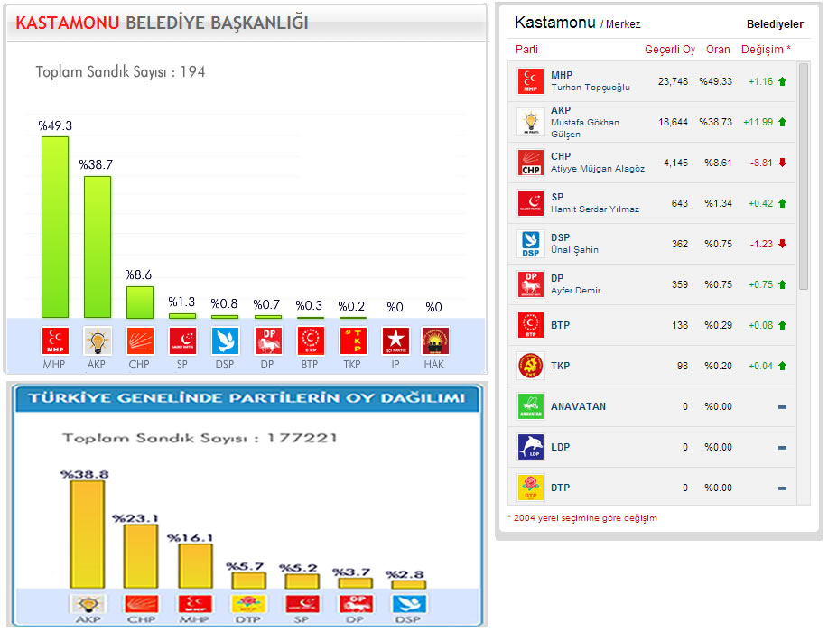 Yerel Seçim Kastamonu 2009