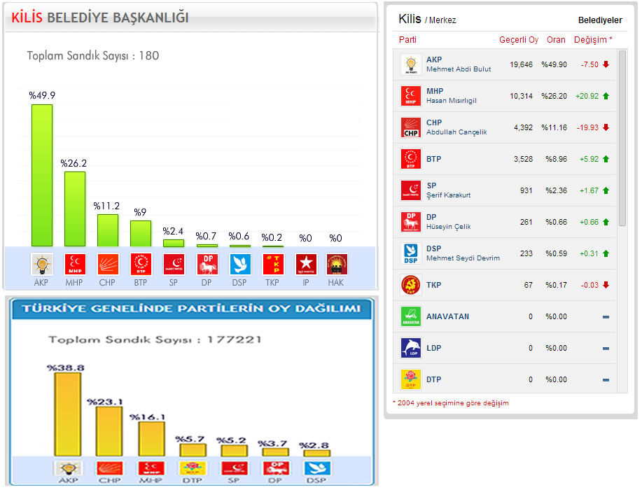 Yerel Seçim Kilis 2009