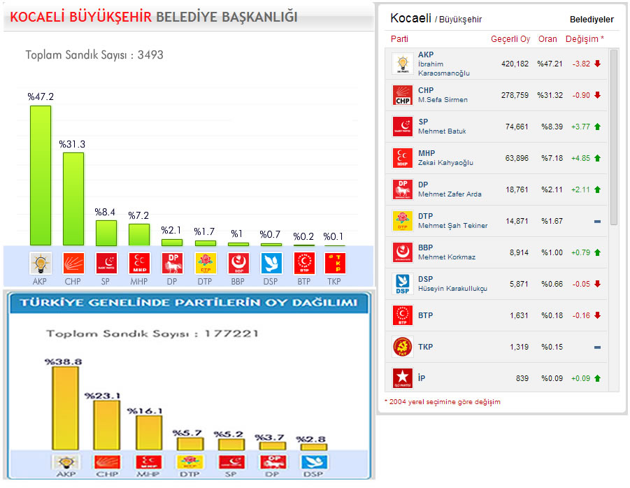 Yerel Seçim Kocaeli 2009