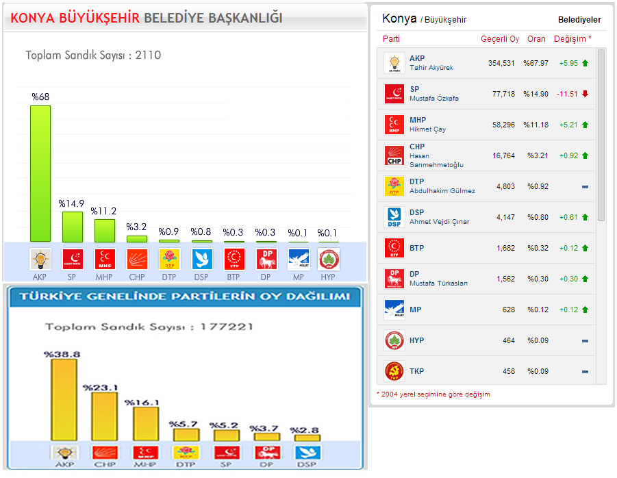 Yerel Seçim Konya 2009