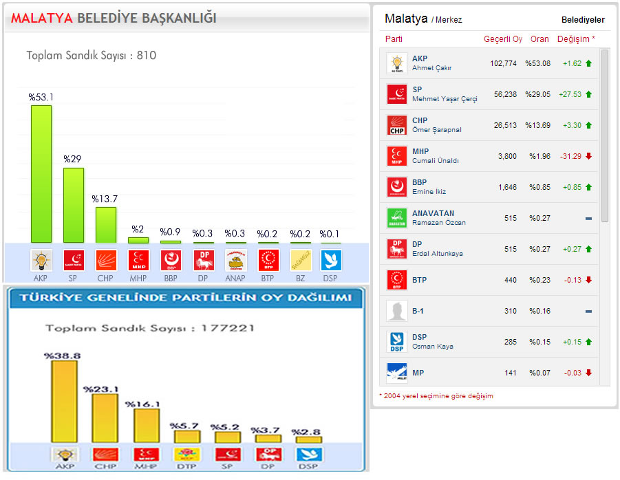 Yerel Seçim Malatya 2009