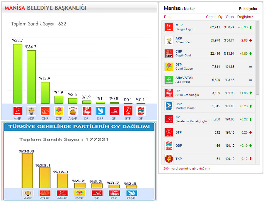 Yerel Seçim Manisa 2009