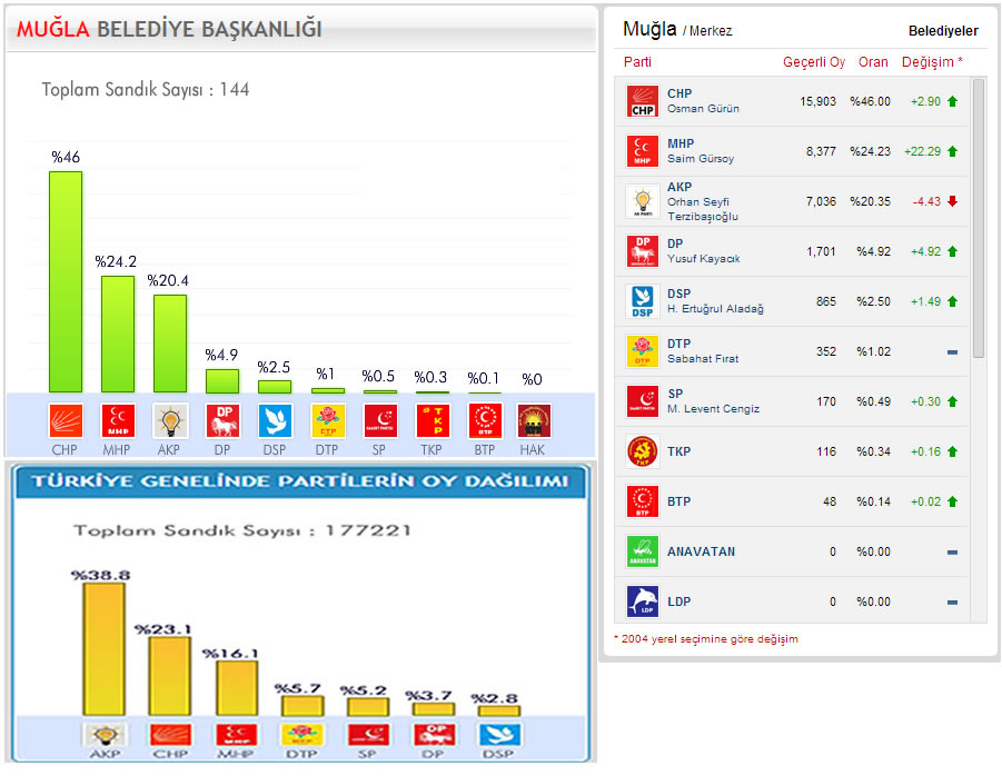 Yerel Seçim Muğla 2009