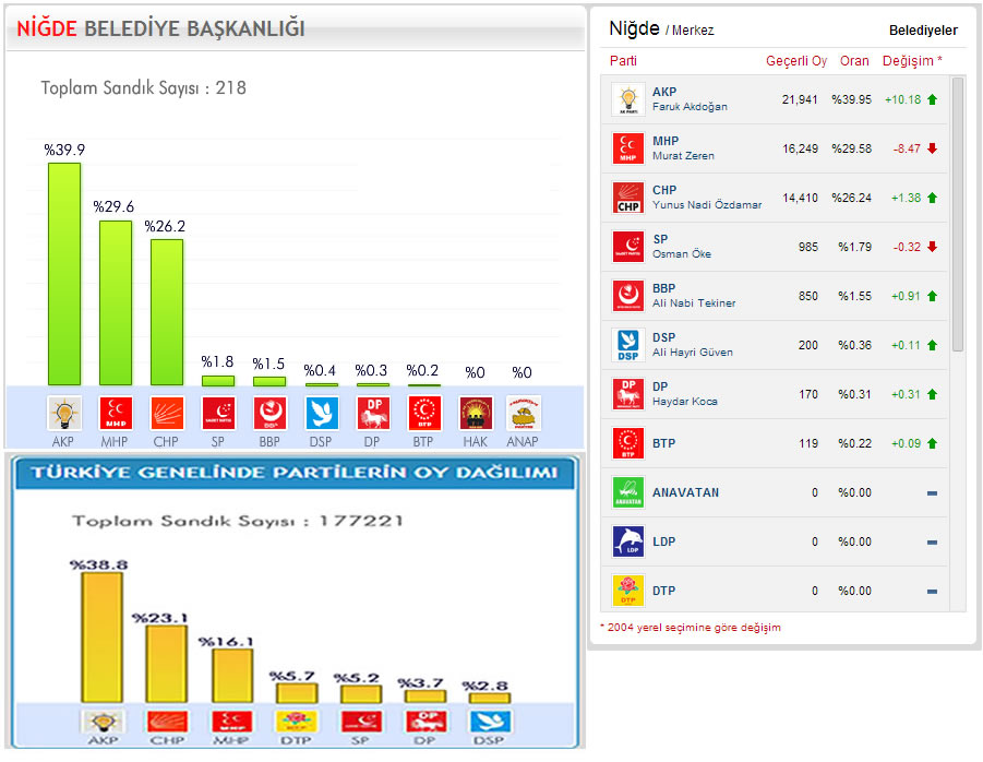 Yerel Seçim Niğde 2009