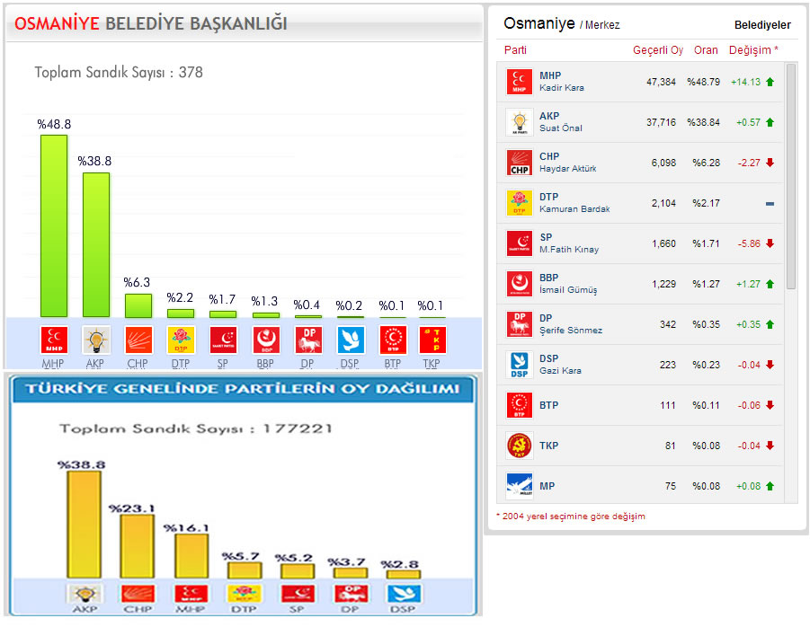 Yerel Seçim Osmaniye 2009