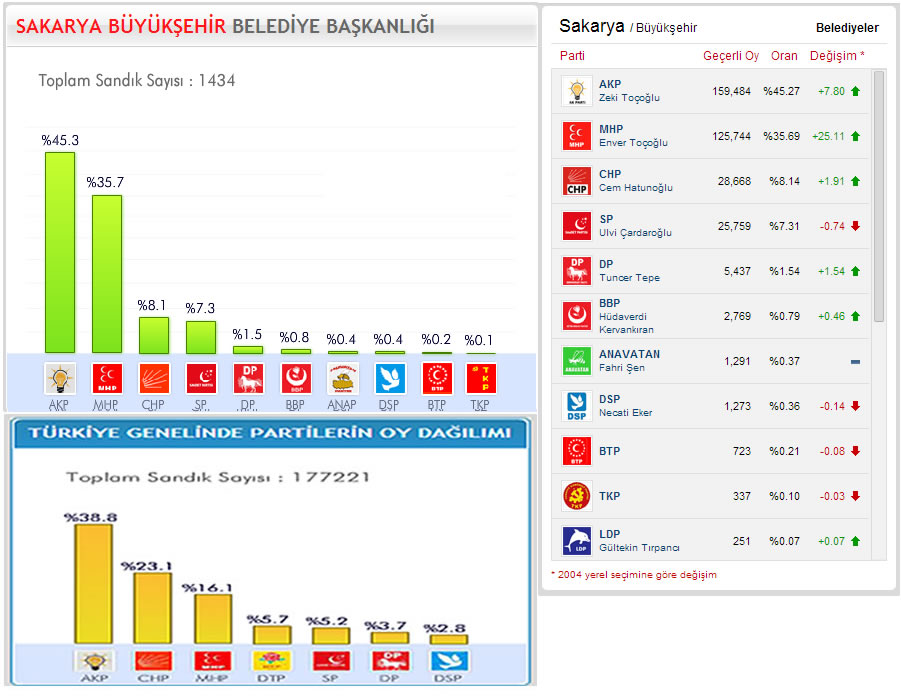 Yerel Seçim Sakarya 2009