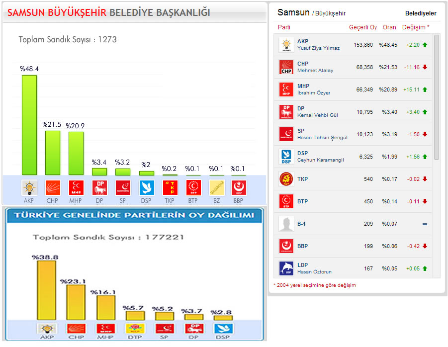 Yerel Seçim Samsun 2009