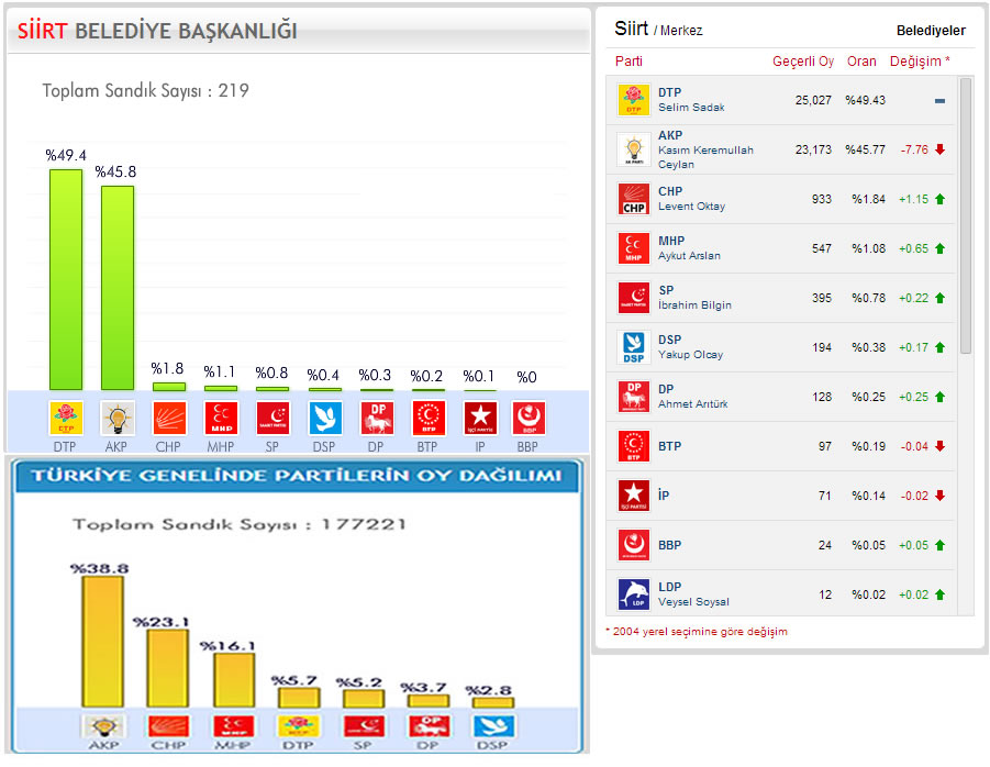 Yerel Seçim Siirt 2009