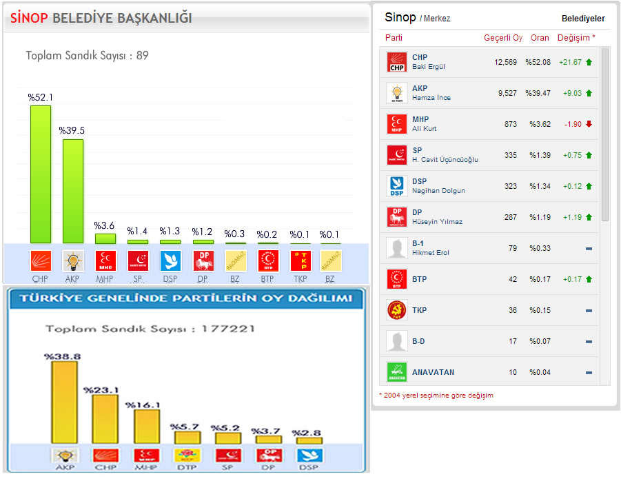 Yerel Seçim Sinop 2009