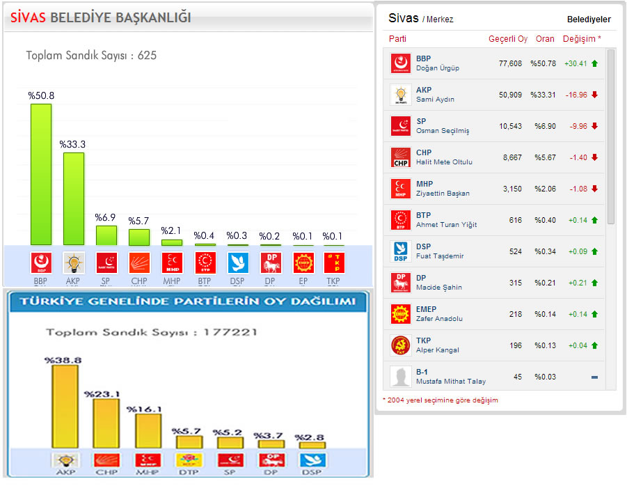 Yerel Seçim Sivas 2009