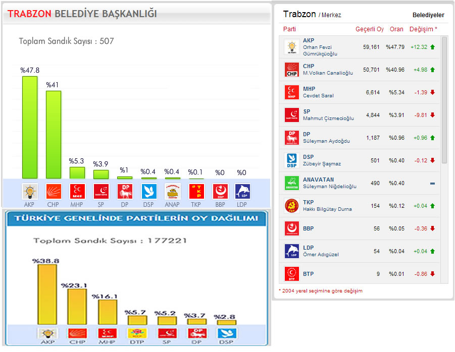 Yerel Seçim Trabzon 2009