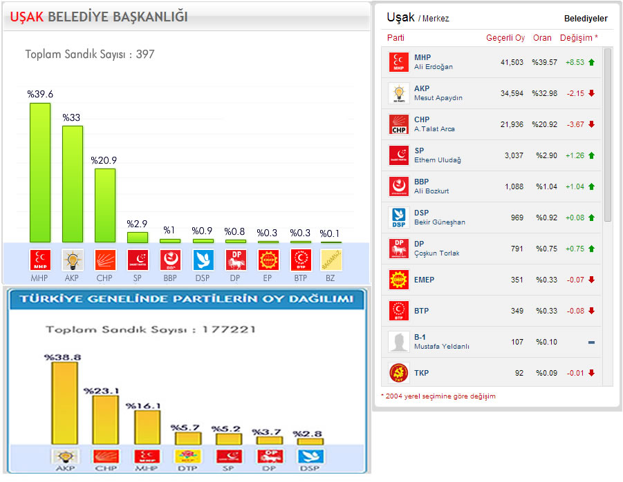 Yerel Seçim Uşak 2009