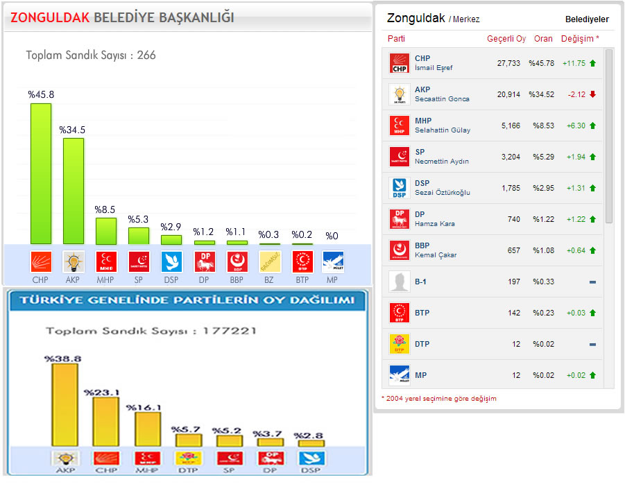 Yerel Seçim Zonguldak 2009