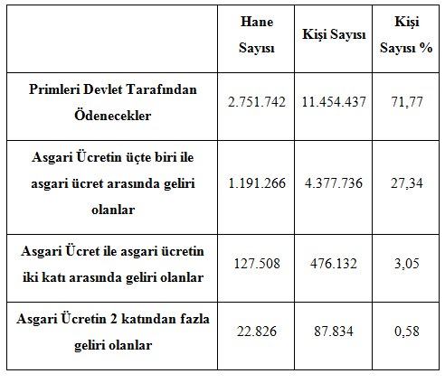 Sosyal Yardım İstatistikleri Mart 2013