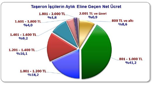 taşeron işçi aylık ücreti