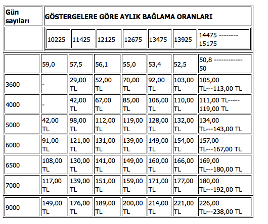 ssk aylık bağlama oranları