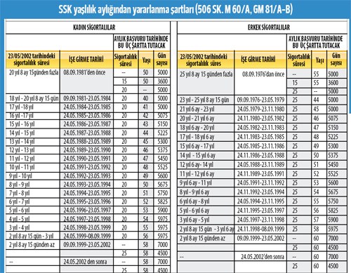 ssk yaşlılık aylığı