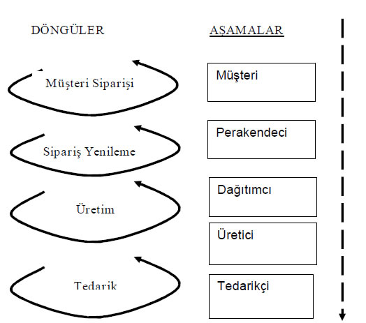 Tedarik Zinciri Geçiş Süreci