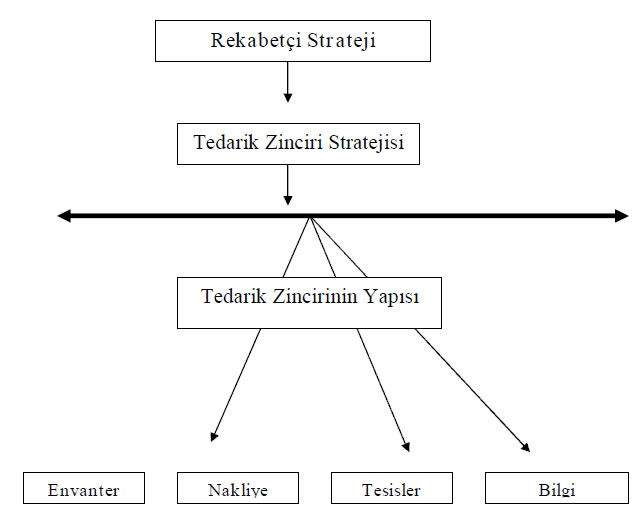 tedarik zinciri stratejisi