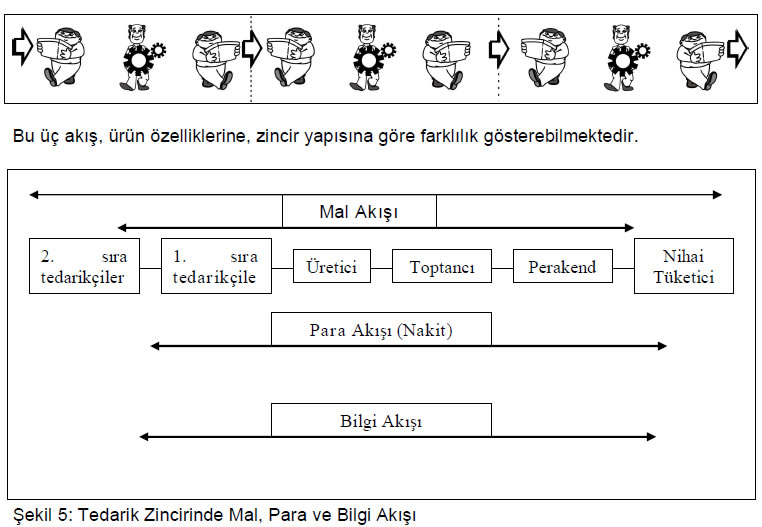 tedarik zinciri yönetimi akış