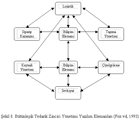 tedarik zinciri yönetimi sevkiyat