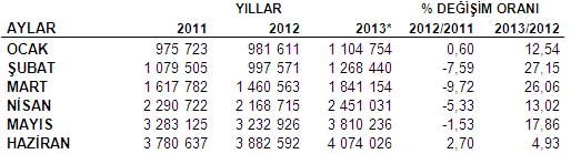 2013 ocak-haziran arası turist sayısı