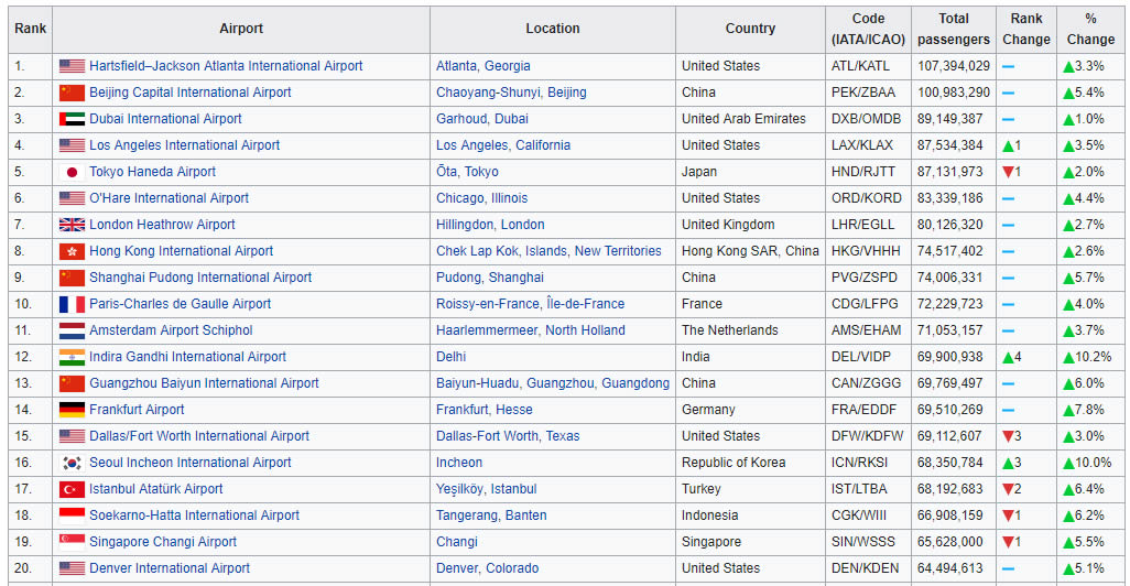 Yolcu sayısına göre dünyanın en büyük 20 havalimanı